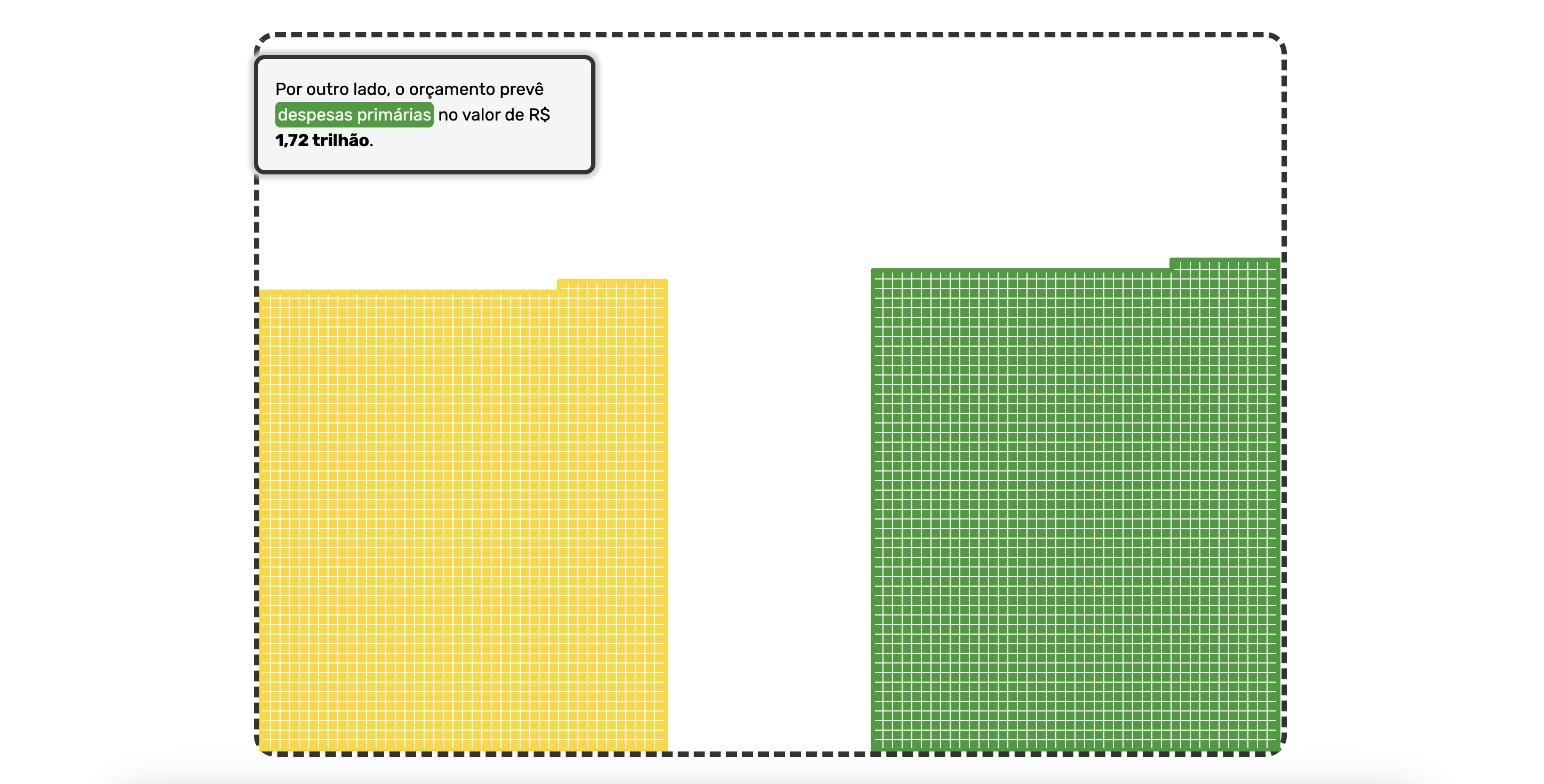 A snapshot of one of the story's screen, showing the Federal revenues and expenditures as little squares.