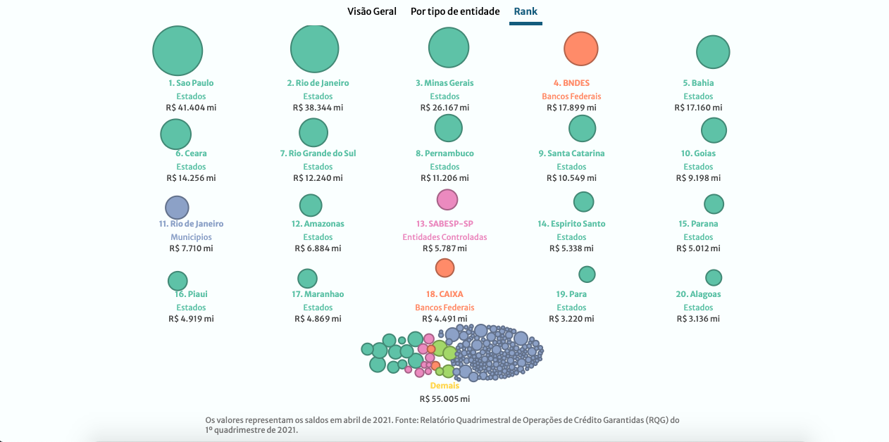 A snapshot of the project visualization, consisting of a bubble chart where each bubble represents an entity -- a state, a municipality or an state-owned enterprise --, and the bubble size represents the amount of the entity's debt that is guaranteed by the Federal Government.