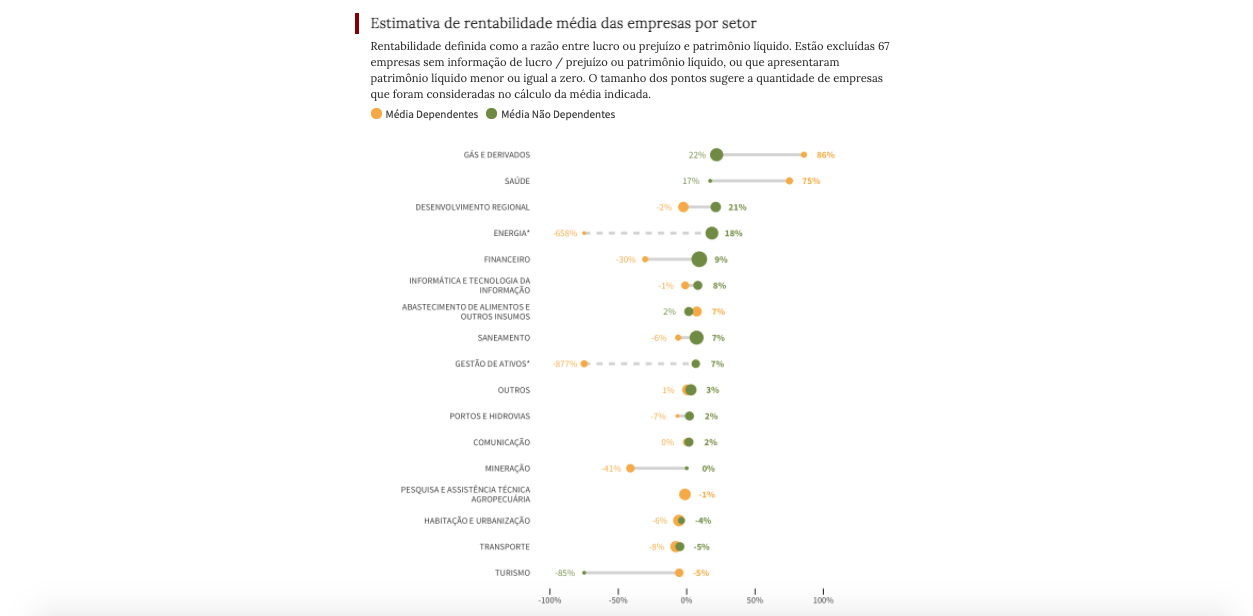 Another snapshot of another visualization, showing a dot plot with the estimated returns of the companies by state
