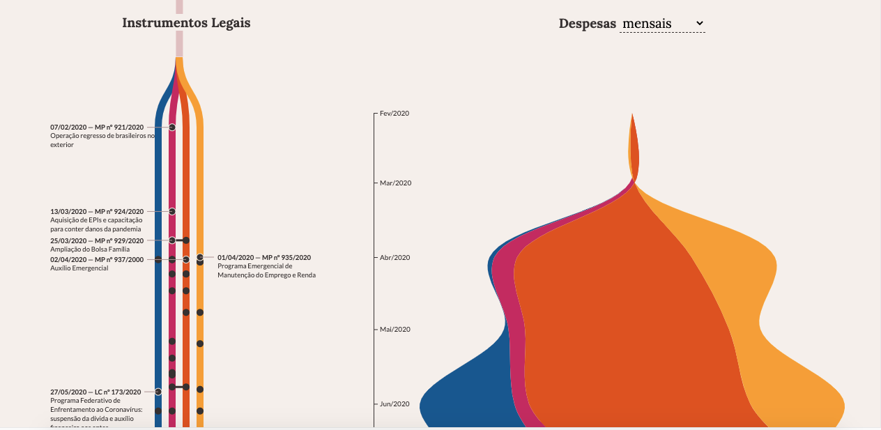 A snapshot of the project visualization, consisting of a timeline of laws and regulations issued by the Brazilian government to fight the effects of Covid-19 in the country, alongside a streamgraph demonstrating the respective expenditures at each point in time.